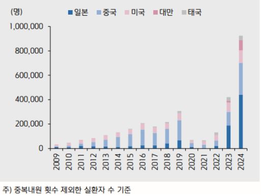 주요 국적별 외국인 환자 현황